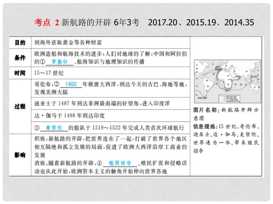 中考历史复习 世界史 主题16 跨入近代社会的门槛课件_第4页