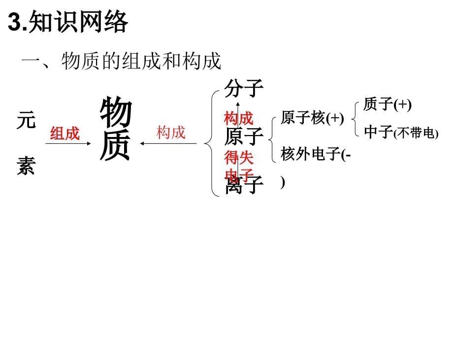 物质的构成复习课精品教育_第5页