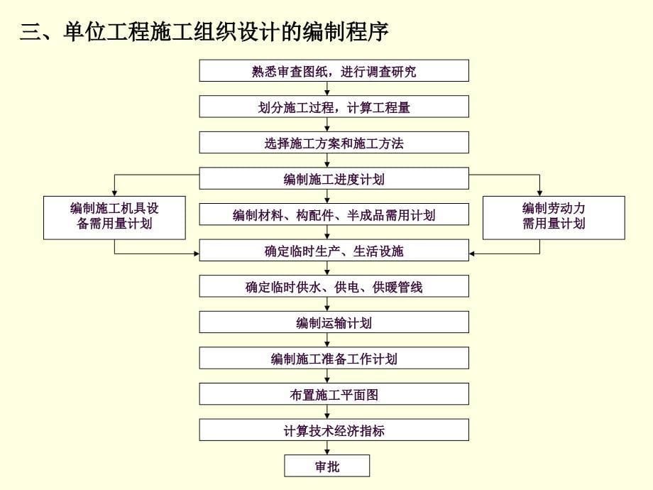 单位工程施工组织设计(ppt )_第5页