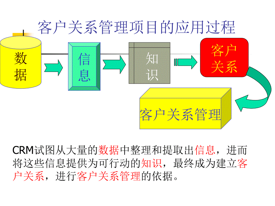 客户关系管理实施应用篇_第2页