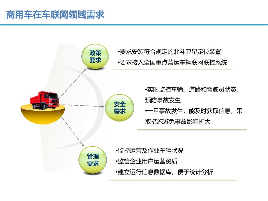 车联网应用解决课件_第4页