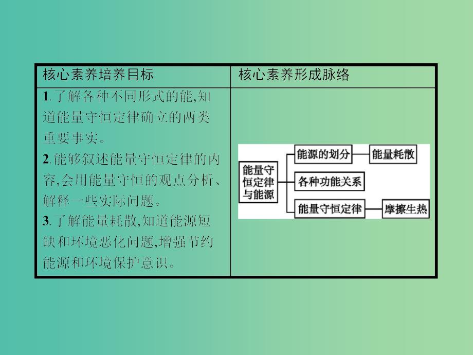 2019版高中物理第七章机械能守恒定律7.10能量守恒定律与能源同步配套课件新人教版必修2 .ppt_第2页