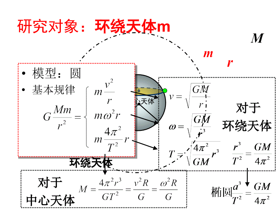 万有引力及其应用_第4页