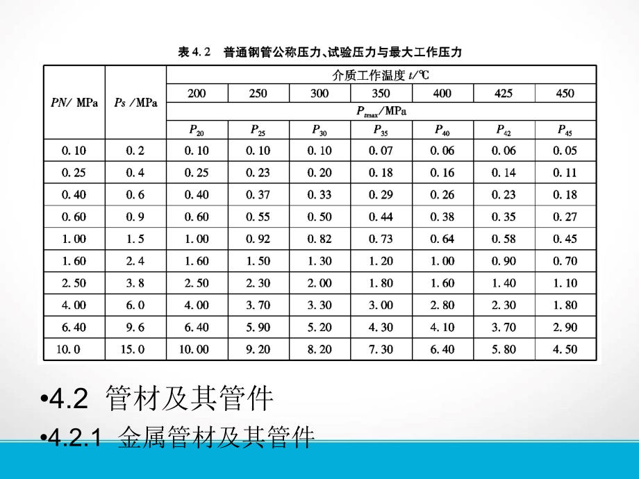 2022年管道工程识图与施工工艺_第5页