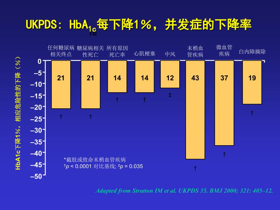 糖尿病患者胰岛素的应用.ppt_第4页