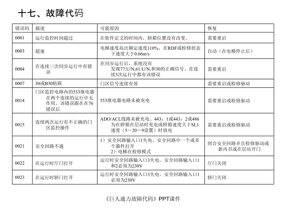 巨人通力故障代码课件_第1页