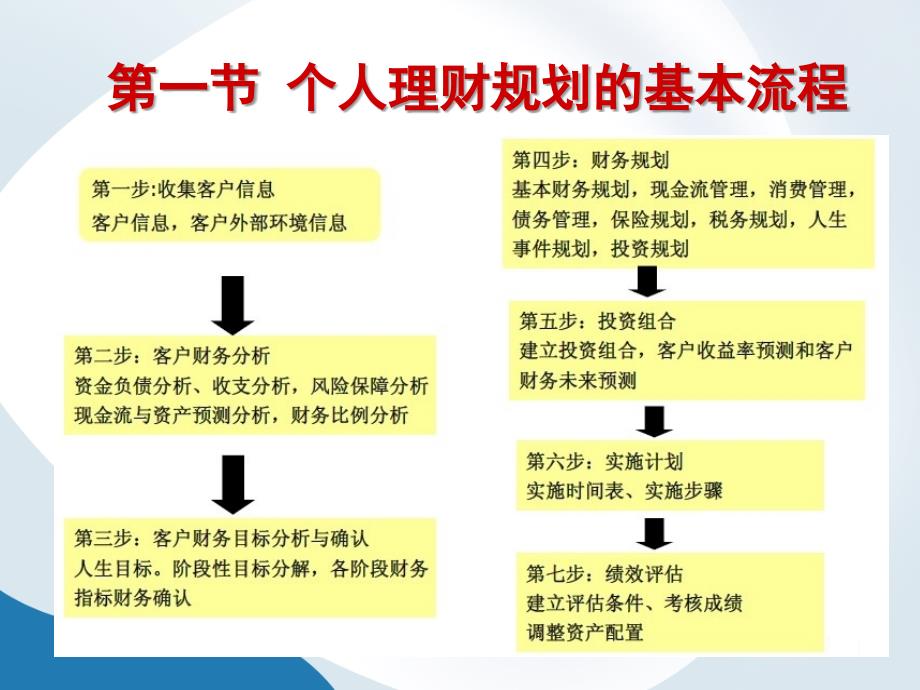 个人理财家庭综合理财实务_第2页