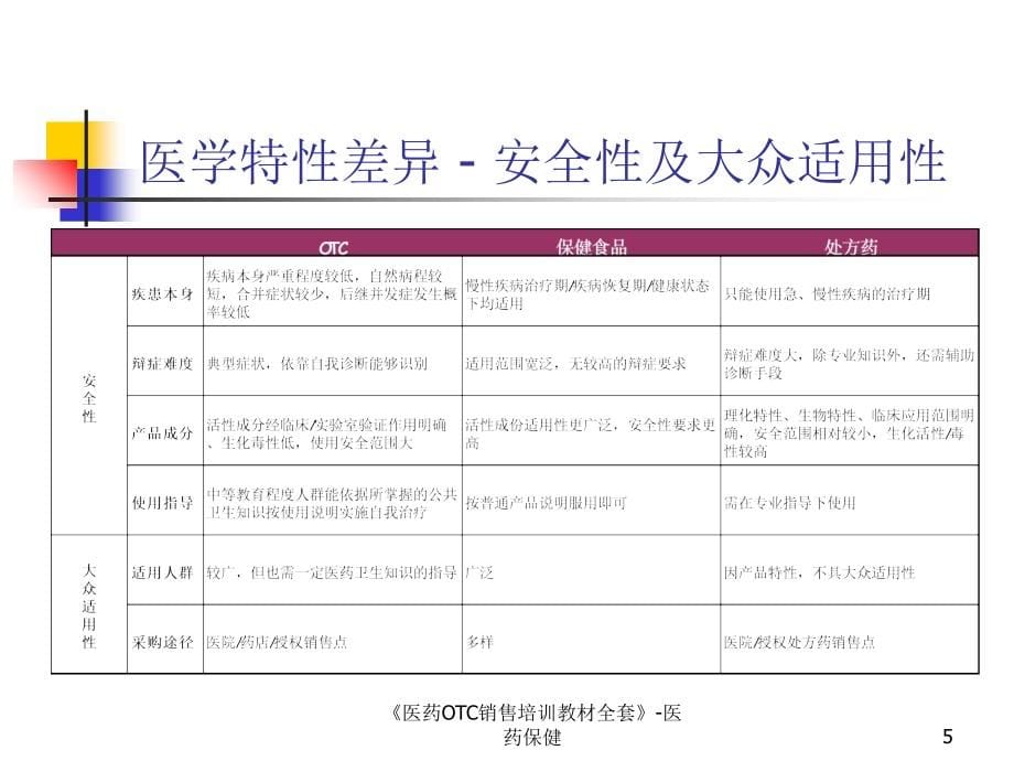 医药OTC销售培训教材全套医药保健课件_第5页