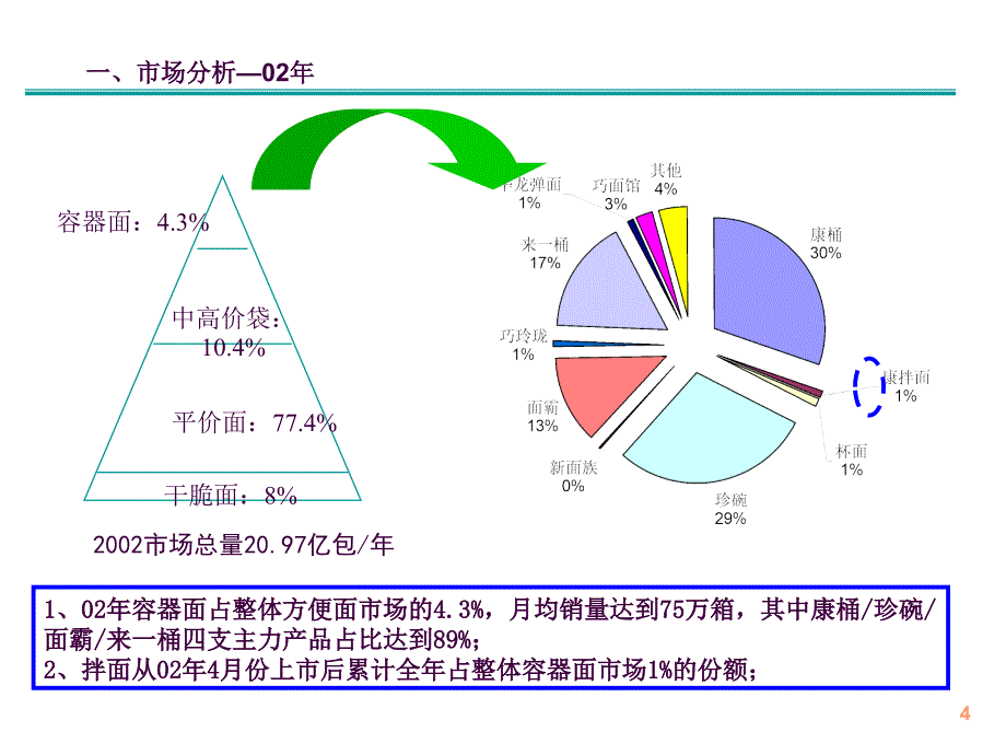 25康师傅拌面2003年推广规划ppt课件_第4页