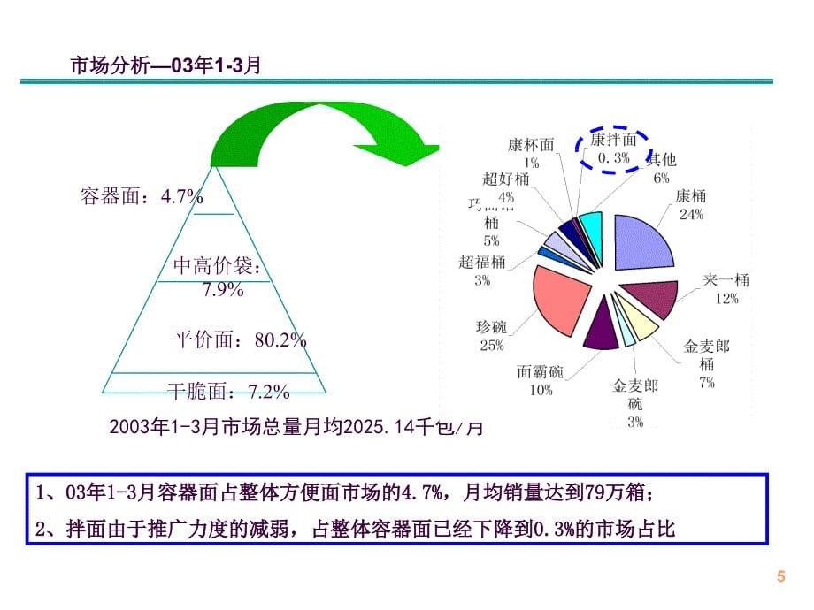 25康师傅拌面2003年推广规划ppt课件_第5页