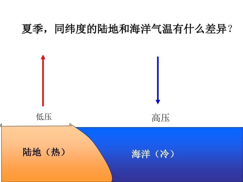 北半球冬、夏季气压中心.ppt_第5页