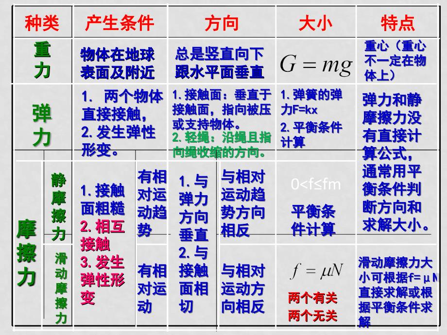 专题：受力分析物体的受力分析－－李喜昌_第4页