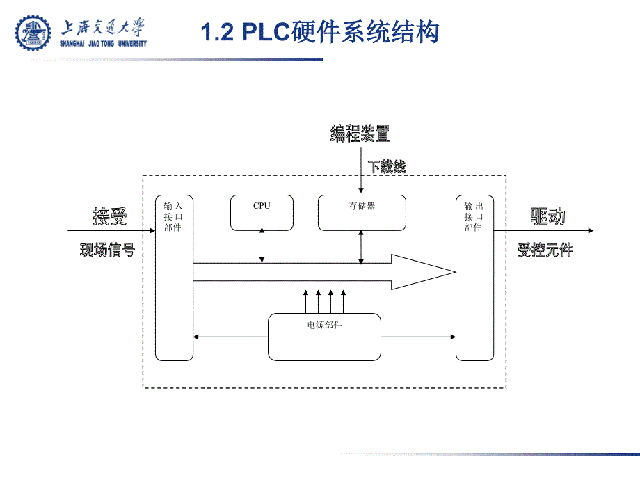 wido可编程控制器(详细介绍).ppt_第4页