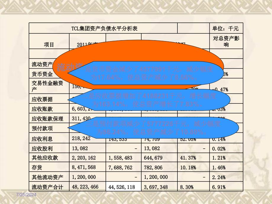 TCL财务分析之资产负债表分析_第2页