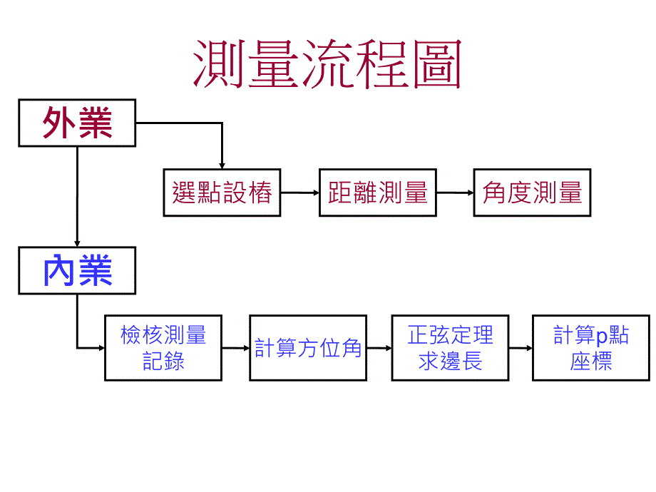 T4经纬仪三角测量_第4页