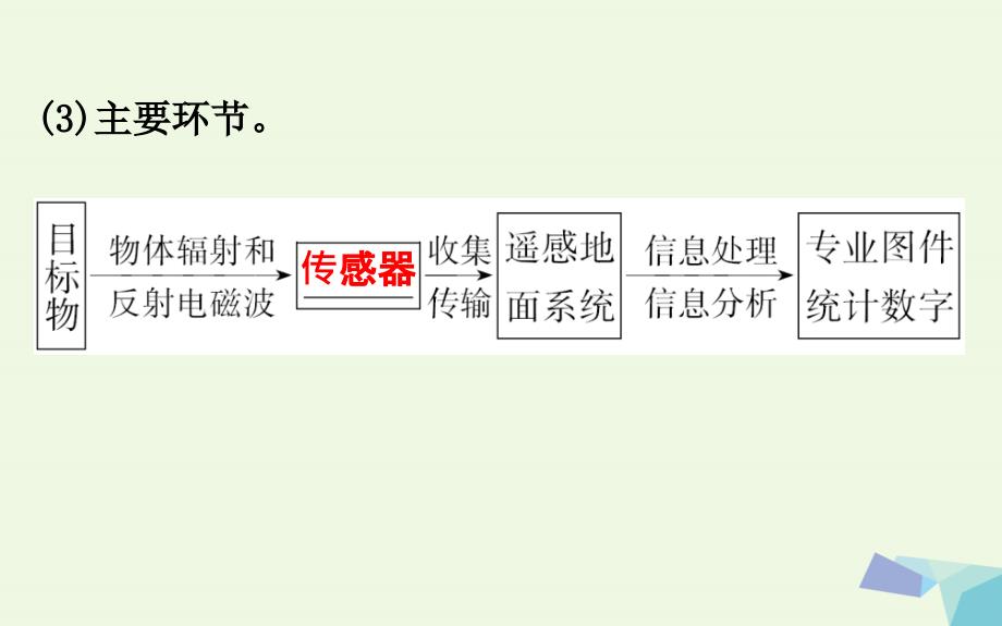 高考地理一轮 地理信息技术在区域地理环境研究中的应用课件_第4页