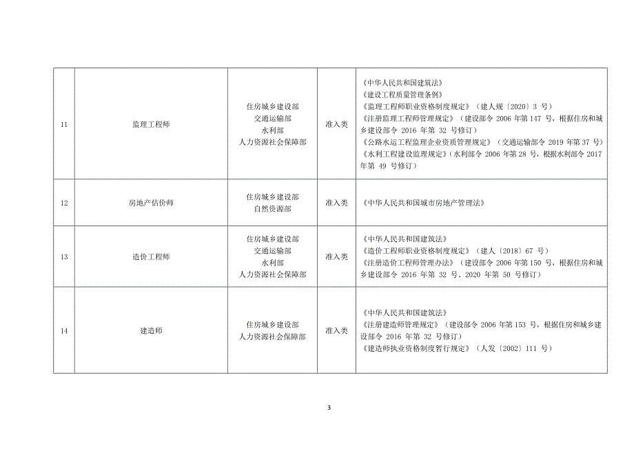 国家职业资格目录（2021 年版）_第3页