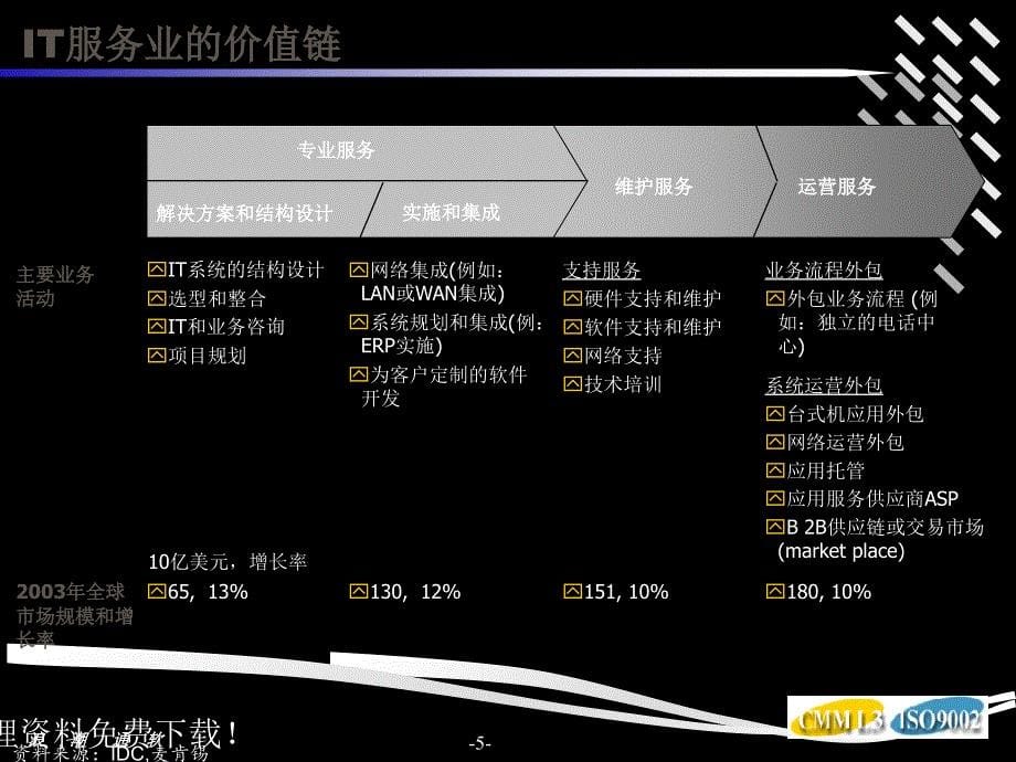 信息系统工程监理工程师培训_第5页