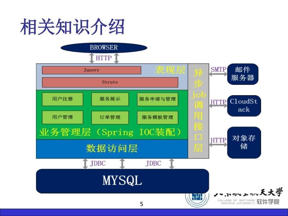 私有云管理平台的设计与实现_第5页