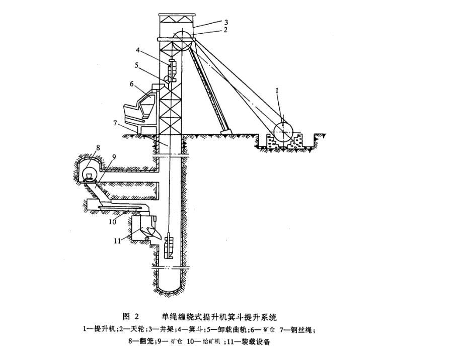 矿井提升设备2ppt课件_第5页