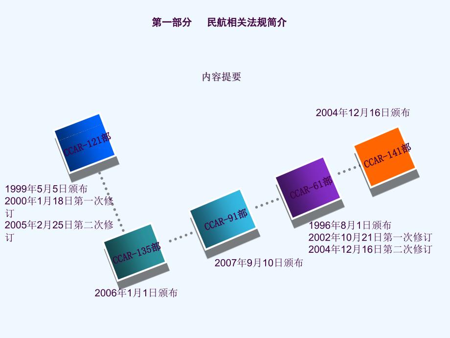 民航法规与飞行培训学校申办程序ppt课件_第4页