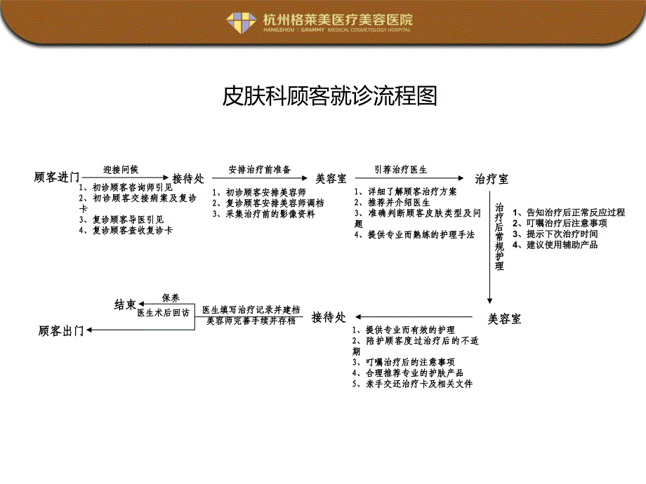 美容医院皮肤科工作流程图范例.ppt_第2页