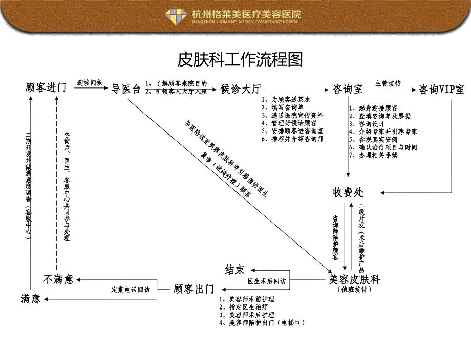 美容医院皮肤科工作流程图范例.ppt
