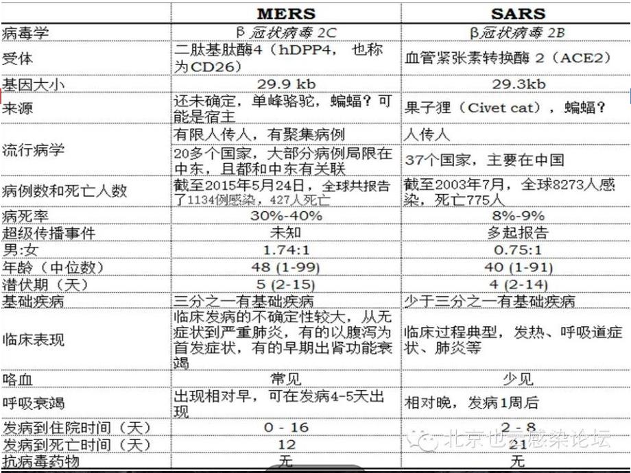 中东呼吸综合征MiddleEastRespiratorySyndromeMERSP_第4页