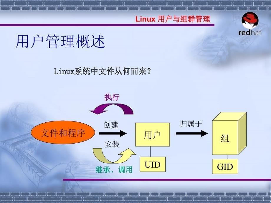 Linux操作系统案例教程 第3版教学课件5_第5页