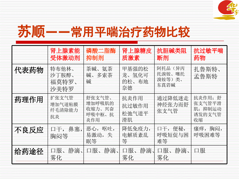 苏顺(修改)硫酸特布他林_第4页