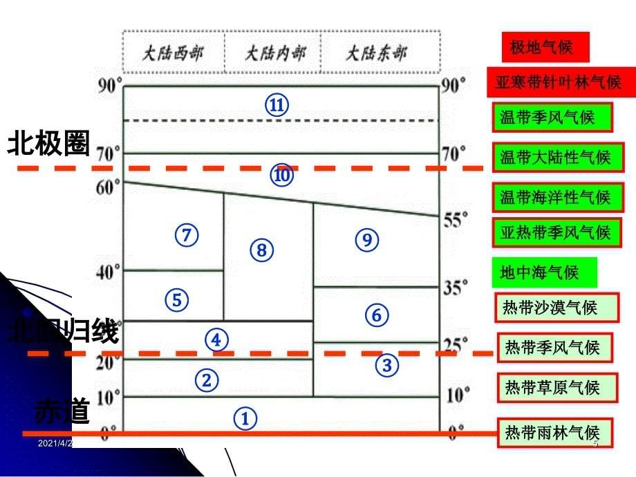 世界的气候初三_第5页