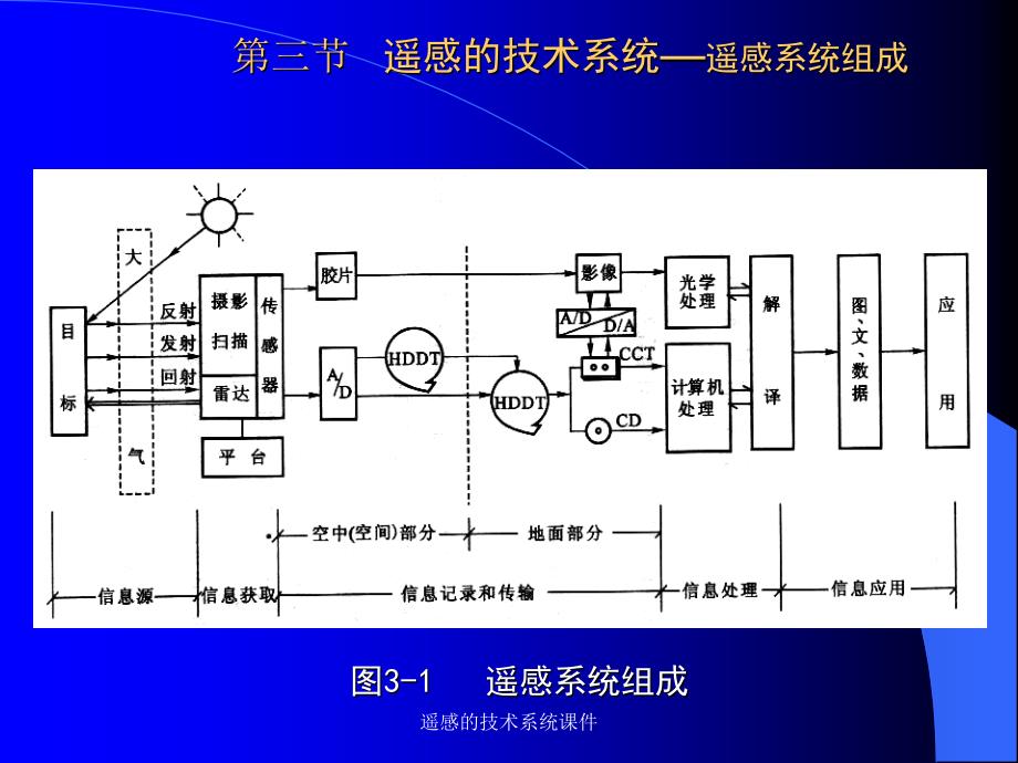 遥感的技术系统课件_第1页