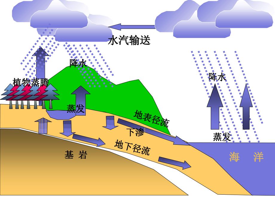 2018届高三第一轮复习《水循环》ppt课件_第3页