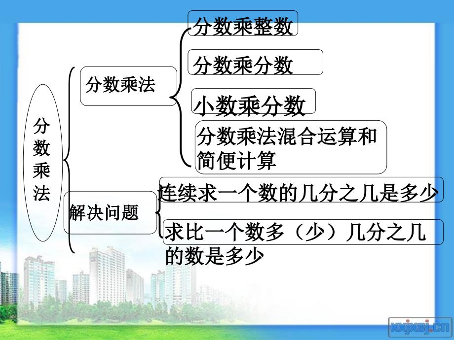 新人教版六年级上册数学第一单元分数乘法整理和复习(一) (2)_第3页