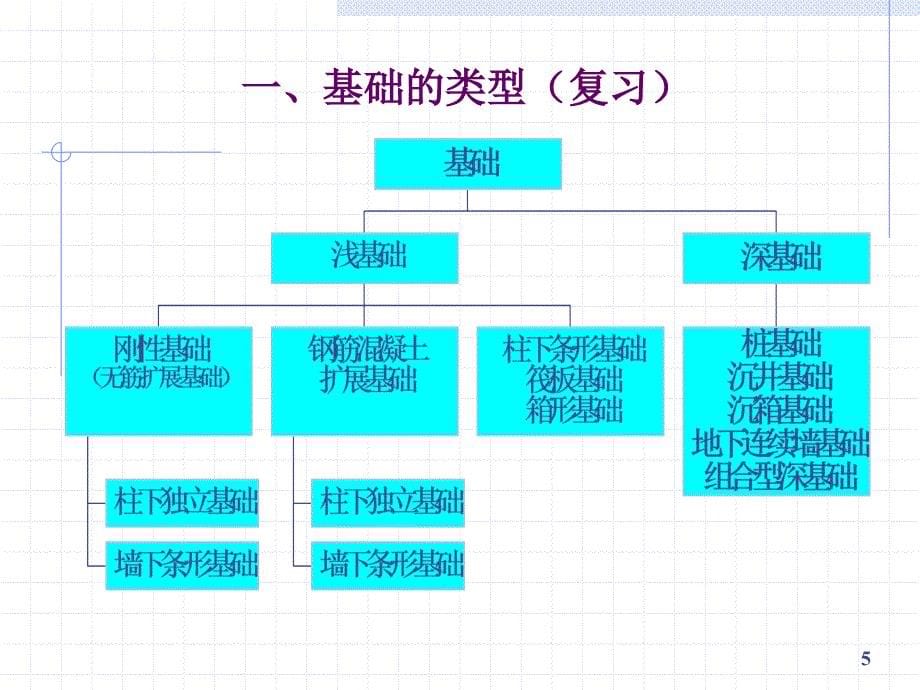 基础工程第5章桩基础_第5页