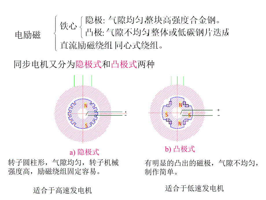 同步电机最新课件_第3页