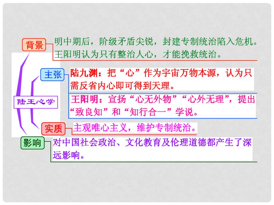 高考历史一轮复习 第三课时 宋明理学课件 新人教版必修2_第3页