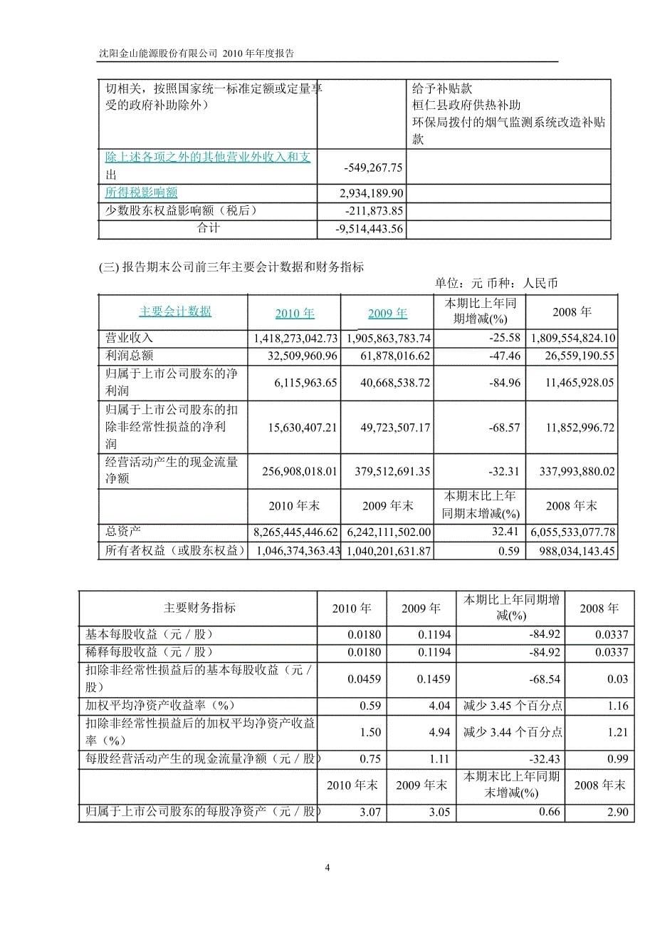 600396金山股份年报_第5页