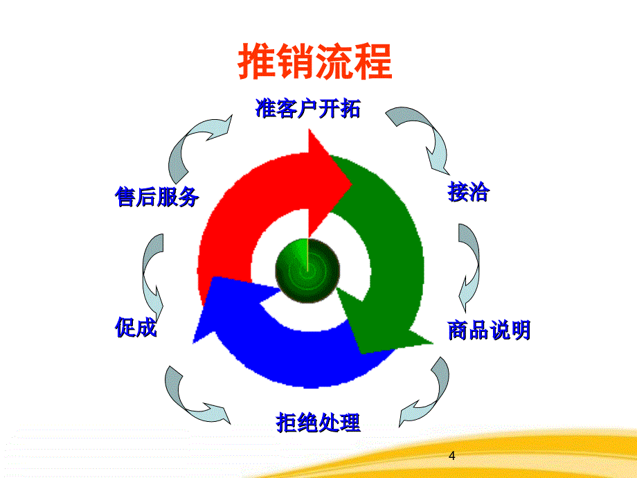 银行保险专业化销售流程_第4页