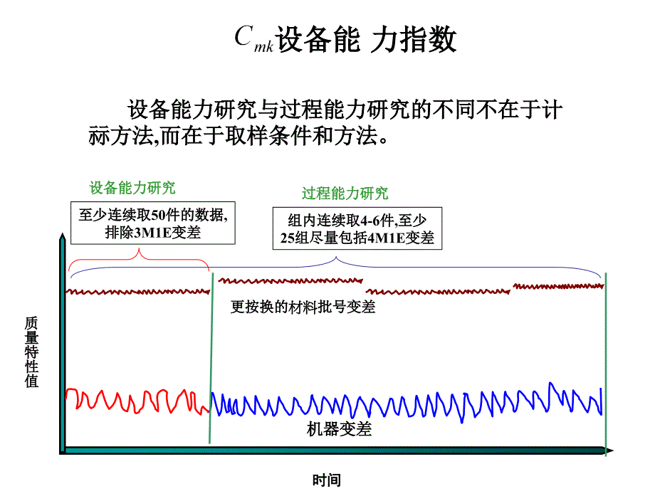 CMK设备能力指数培训PPT课件_第4页