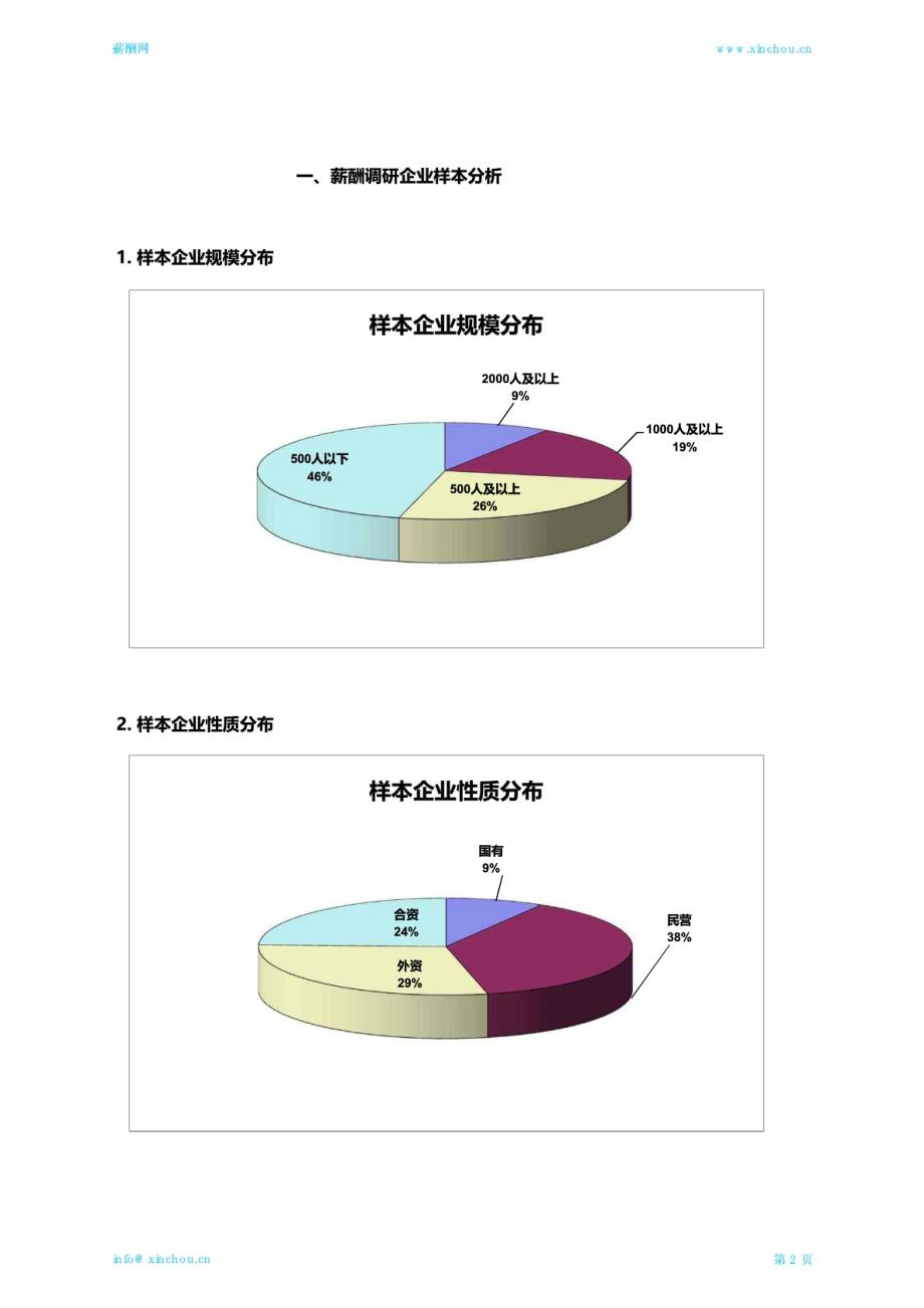 2019年园林工程行业薪酬调查报告(1)_第4页