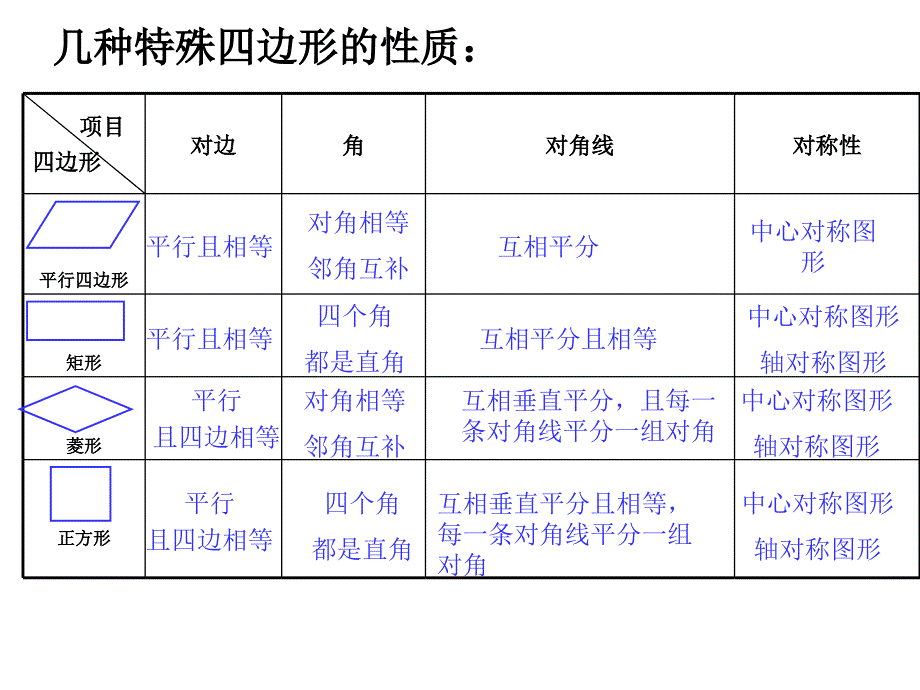 公开课第一章特殊的平行四边形复习abc精品教育_第4页