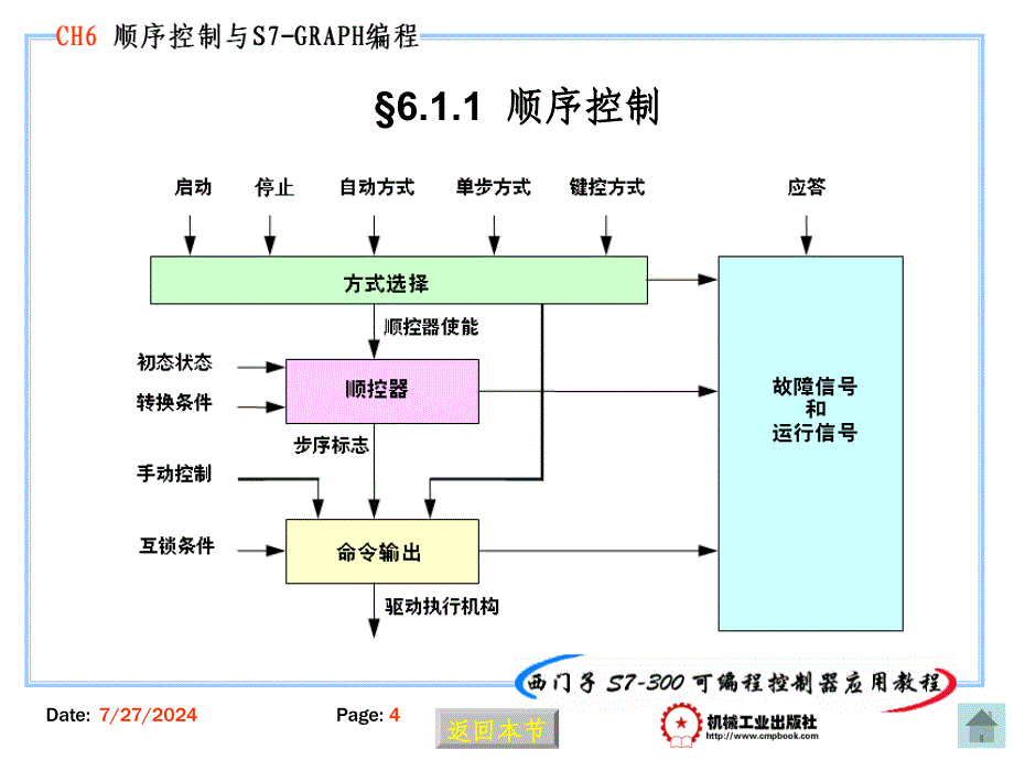 结合具体实例详细分析顺序功能图的设计方法和设计步骤_第4页