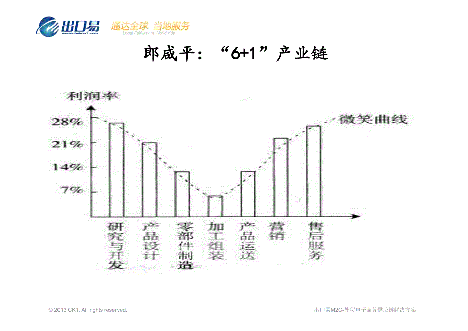 汇源培训3-浅谈传统外贸转型跨境电商_第3页