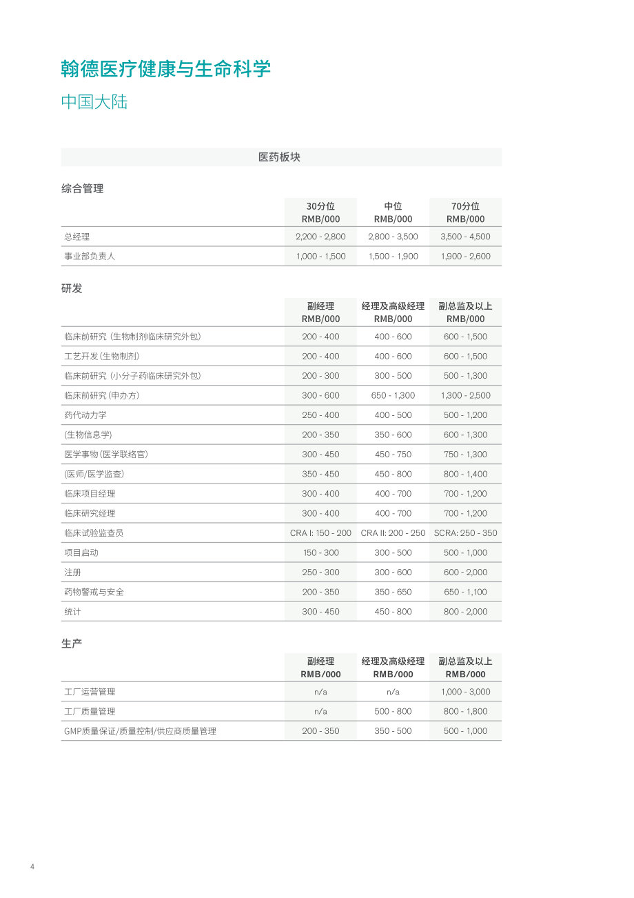 2019-2020年度翰德医疗健康与生命科学薪酬指南_第4页