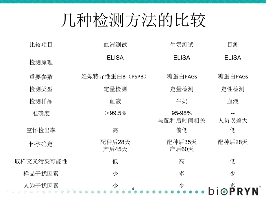 牛孕检测介绍BioPRYN_第4页