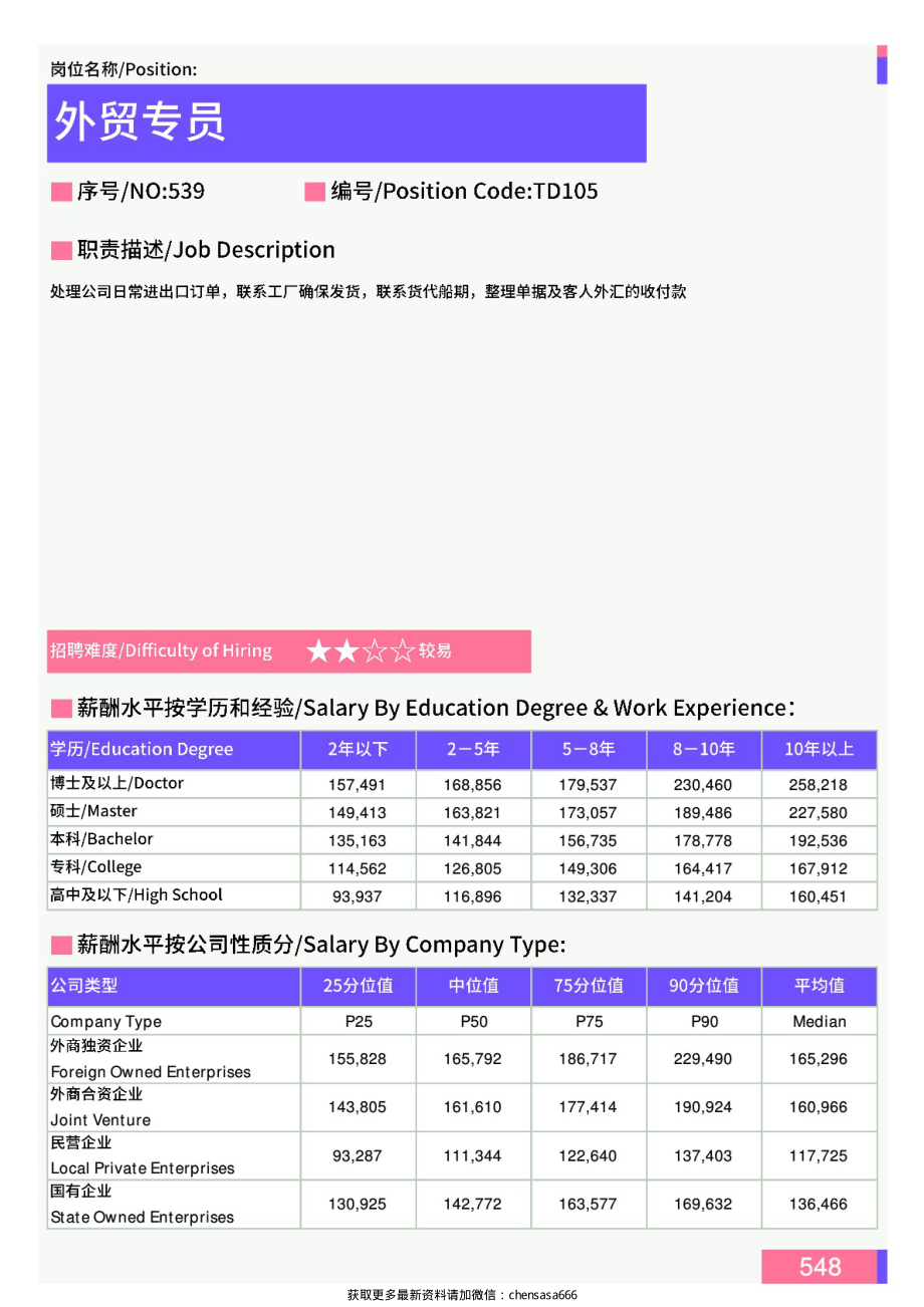2021年上海地区外贸专员岗位薪酬水平报告-最新数据_第1页
