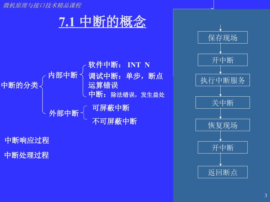 工学微型计算机原理与接口技术PPT课件第七章_第3页