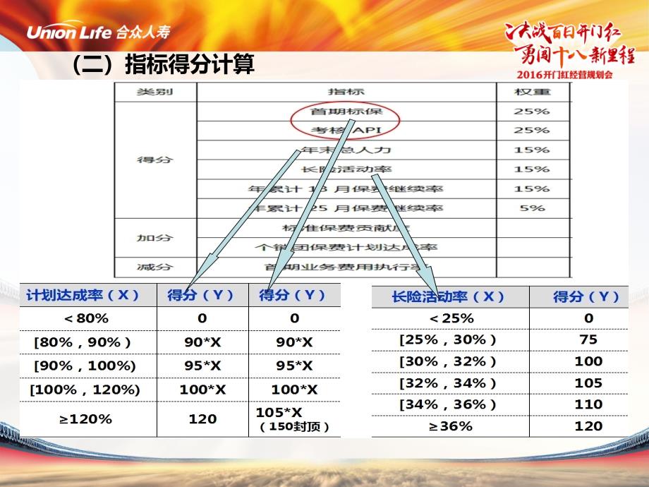 分公司组织绩效考核方案课件_第4页