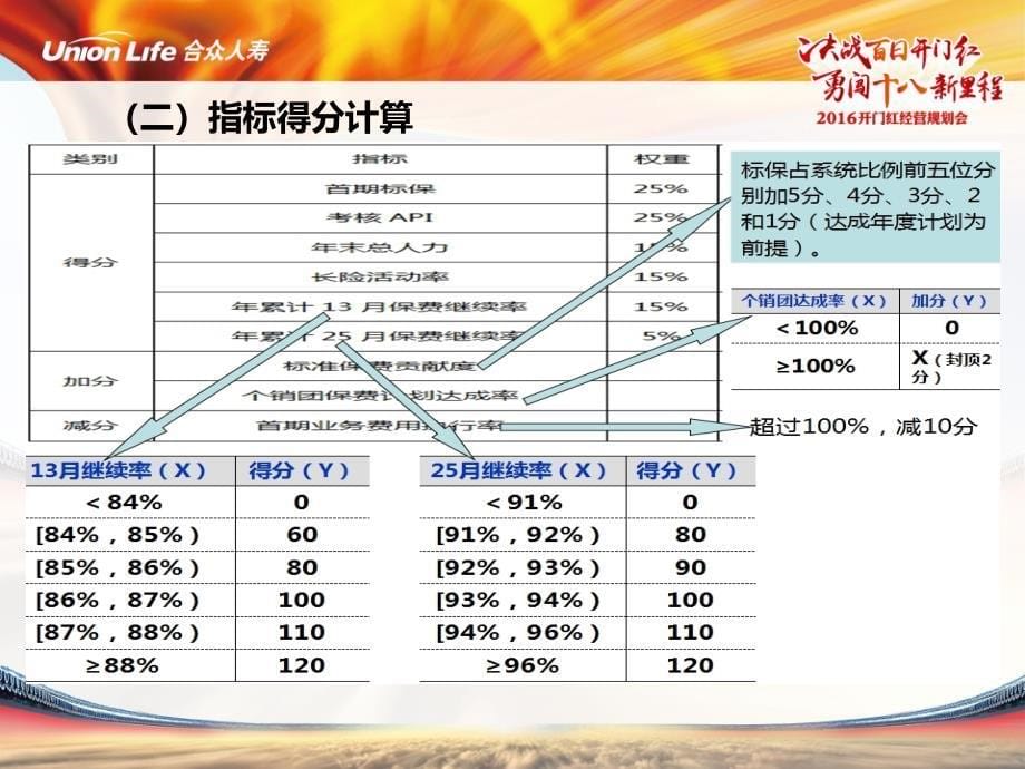 分公司组织绩效考核方案课件_第5页